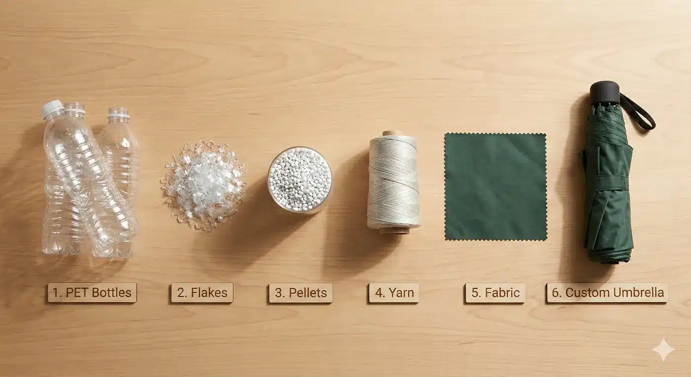 infographic showing recycled bottles becoming RPET umbrella canopy fabric